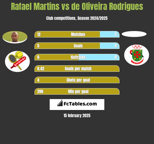 Rafael Martins vs de Oliveira Rodrigues h2h player stats