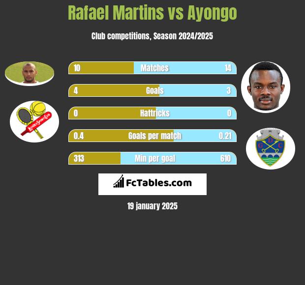 Rafael Martins vs Ayongo h2h player stats