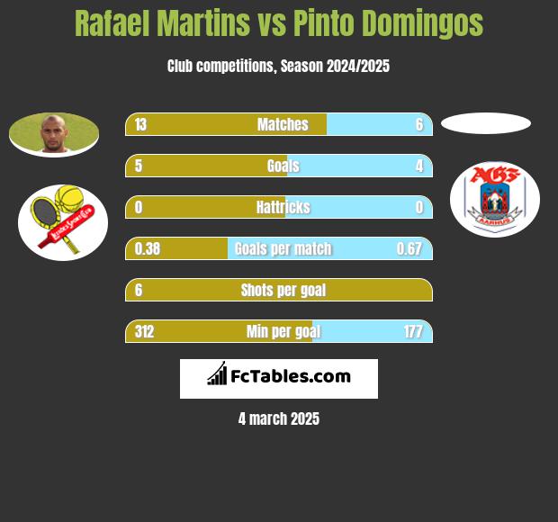 Rafael Martins vs Pinto Domingos h2h player stats