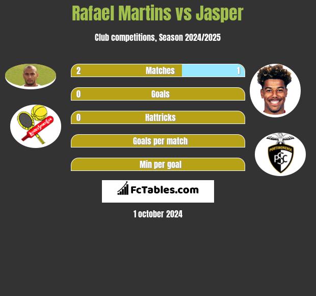 Rafael Martins vs Jasper h2h player stats