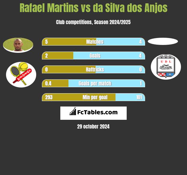 Rafael Martins vs da Silva dos Anjos h2h player stats