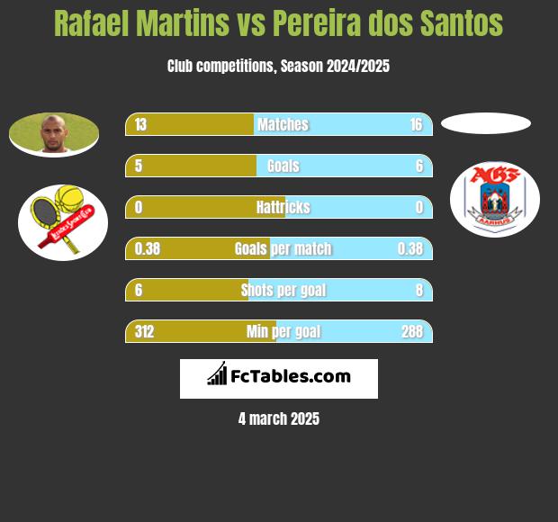 Rafael Martins vs Pereira dos Santos h2h player stats