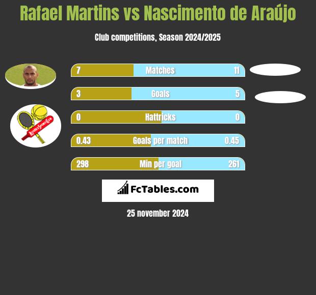 Rafael Martins vs Nascimento de Araújo h2h player stats