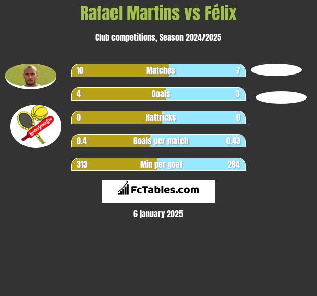 Rafael Martins vs Félix h2h player stats