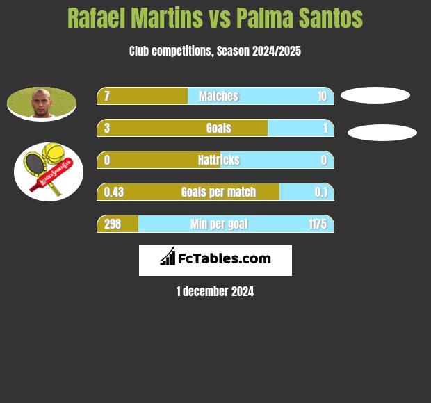 Rafael Martins vs Palma Santos h2h player stats