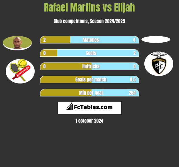 Rafael Martins vs Elijah h2h player stats