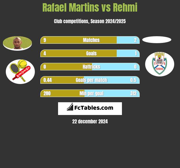 Rafael Martins vs Rehmi h2h player stats