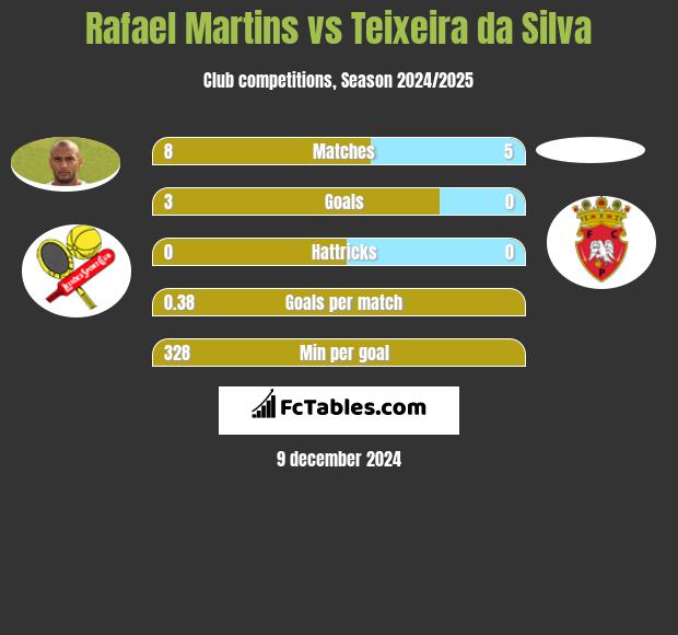 Rafael Martins vs Teixeira da Silva h2h player stats