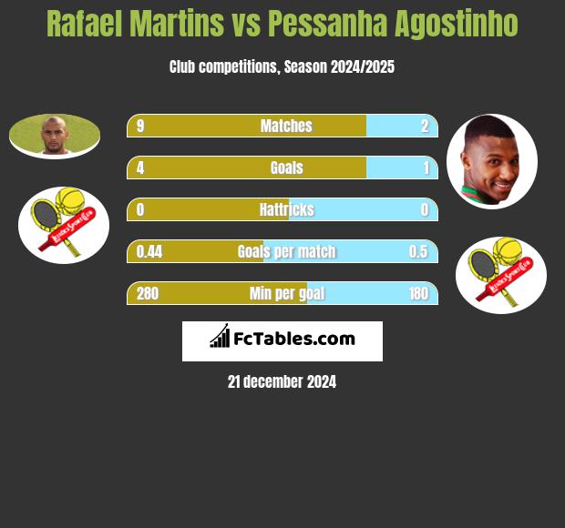 Rafael Martins vs Pessanha Agostinho h2h player stats