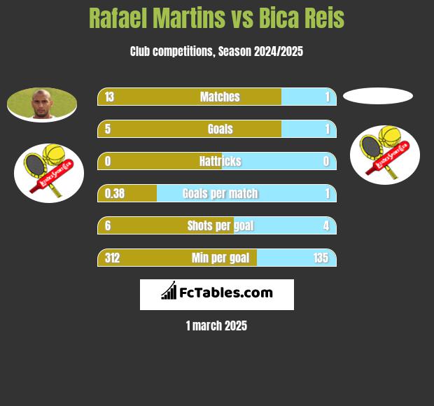 Rafael Martins vs Bica Reis h2h player stats