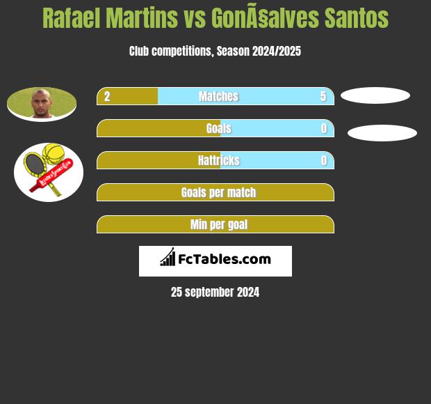 Rafael Martins vs GonÃ§alves Santos h2h player stats