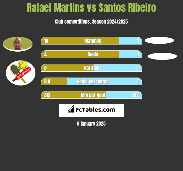 Rafael Martins vs Santos Ribeiro h2h player stats