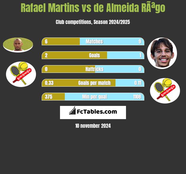 Rafael Martins vs de Almeida RÃªgo h2h player stats