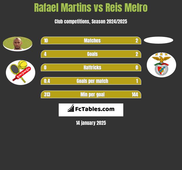 Rafael Martins vs Reis Melro h2h player stats