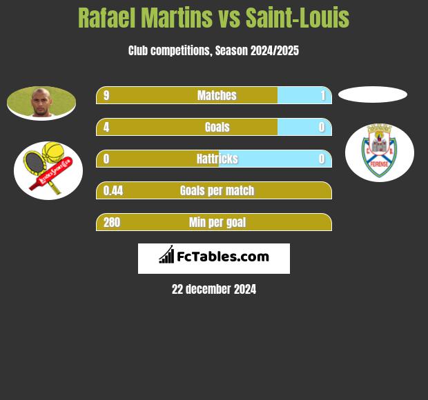 Rafael Martins vs Saint-Louis h2h player stats