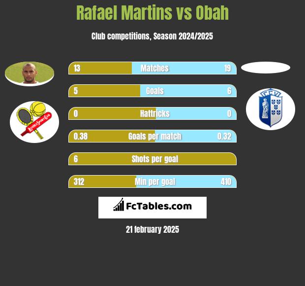 Rafael Martins vs Obah h2h player stats