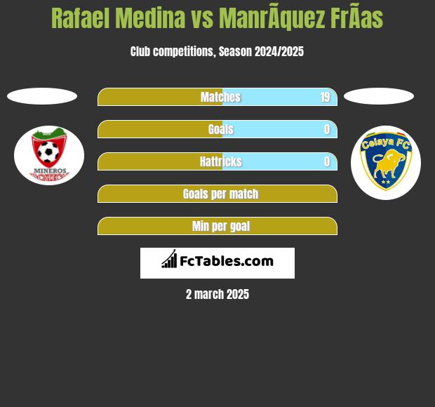 Rafael Medina vs ManrÃ­quez FrÃ­as h2h player stats