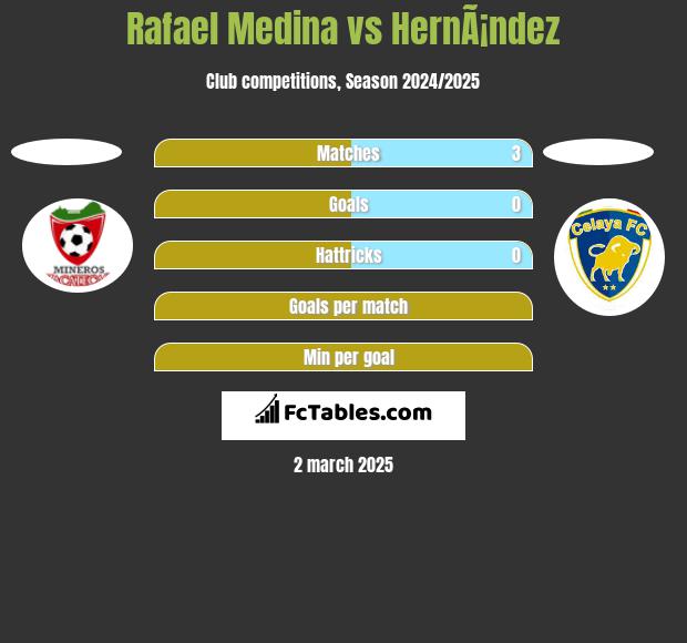 Rafael Medina vs HernÃ¡ndez h2h player stats