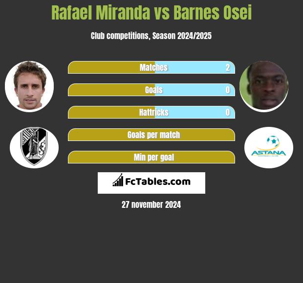 Rafael Miranda vs Barnes Osei h2h player stats