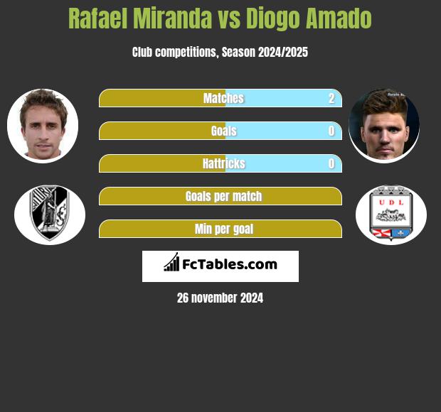 Rafael Miranda vs Diogo Amado h2h player stats