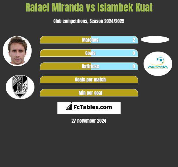 Rafael Miranda vs Islambek Kuat h2h player stats