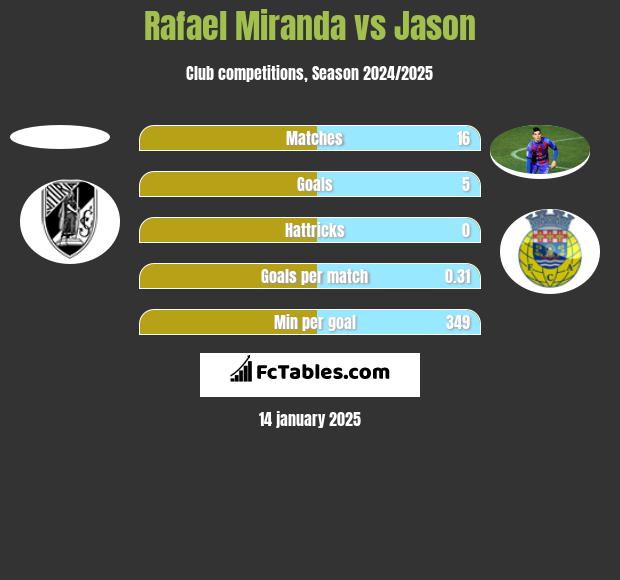 Rafael Miranda vs Jason h2h player stats