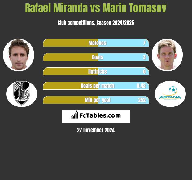 Rafael Miranda vs Marin Tomasov h2h player stats