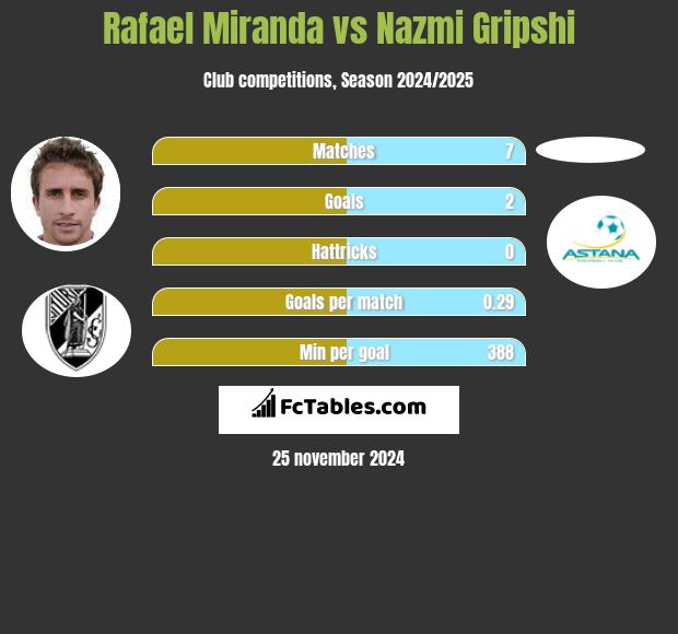 Rafael Miranda vs Nazmi Gripshi h2h player stats