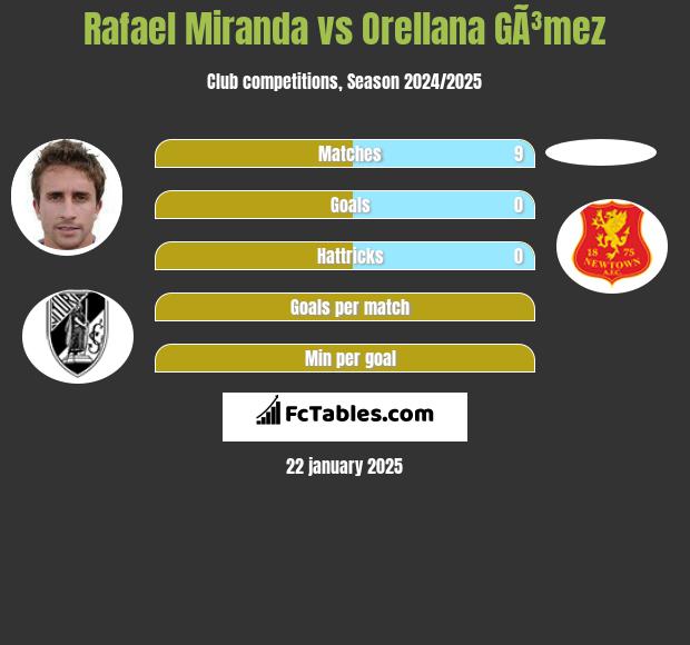 Rafael Miranda vs Orellana GÃ³mez h2h player stats