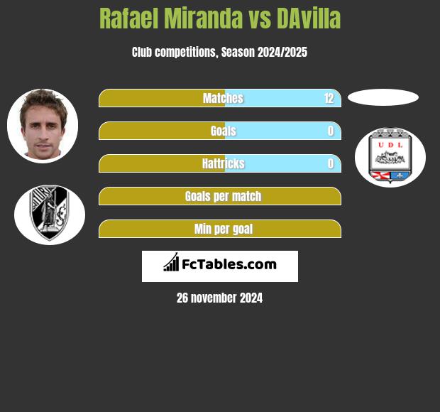 Rafael Miranda vs DAvilla h2h player stats