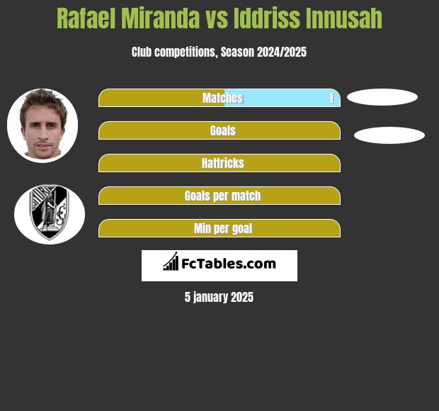 Rafael Miranda vs Iddriss Innusah h2h player stats