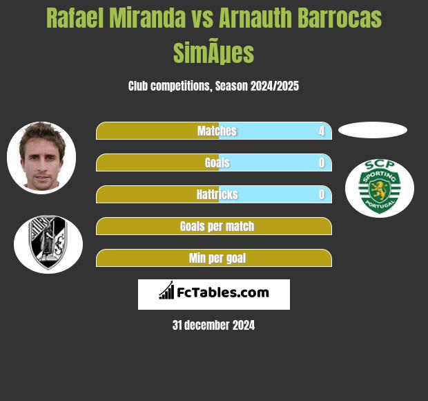 Rafael Miranda vs Arnauth Barrocas SimÃµes h2h player stats