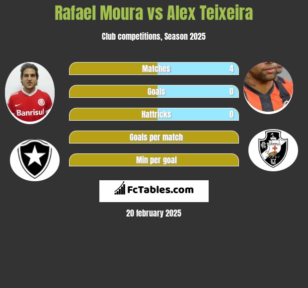 Rafael Moura vs Alex Teixeira h2h player stats