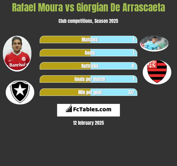 Rafael Moura vs Giorgian De Arrascaeta h2h player stats