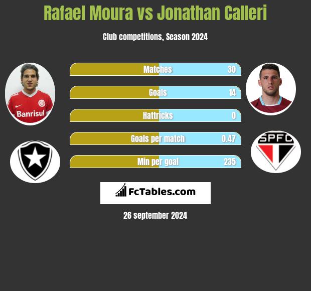 Rafael Moura vs Jonathan Calleri h2h player stats