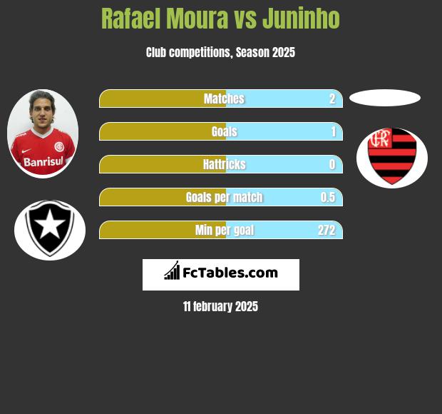 Rafael Moura vs Juninho h2h player stats