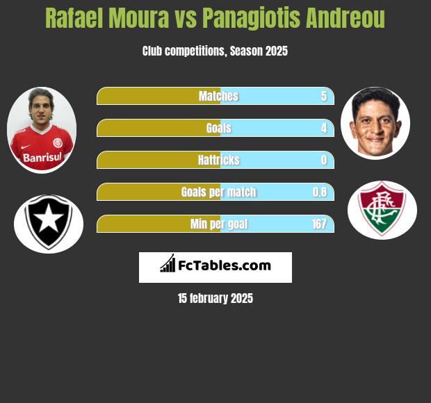 Rafael Moura vs Panagiotis Andreou h2h player stats