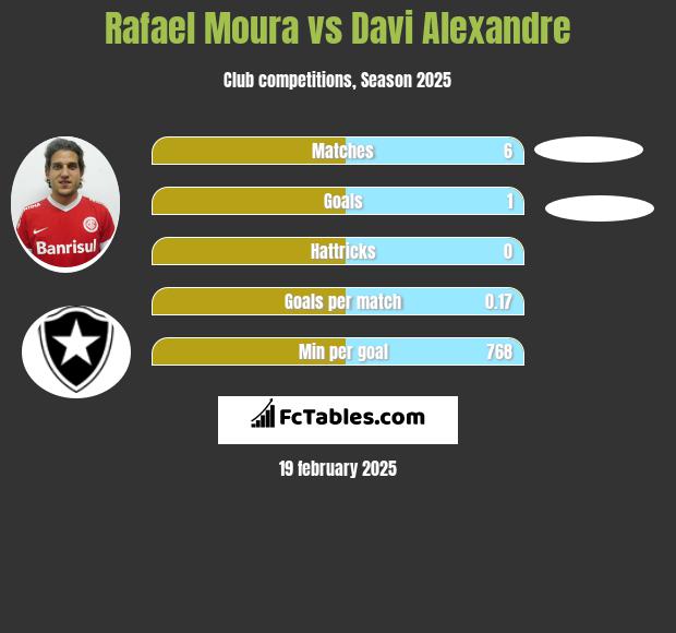 Rafael Moura vs Davi Alexandre h2h player stats