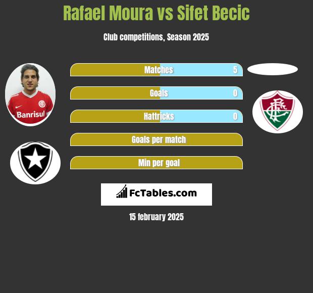 Rafael Moura vs Sifet Becic h2h player stats