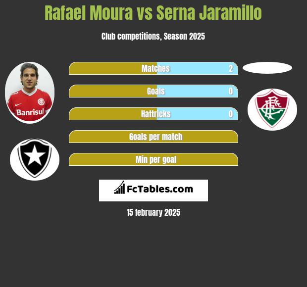 Rafael Moura vs Serna Jaramillo h2h player stats