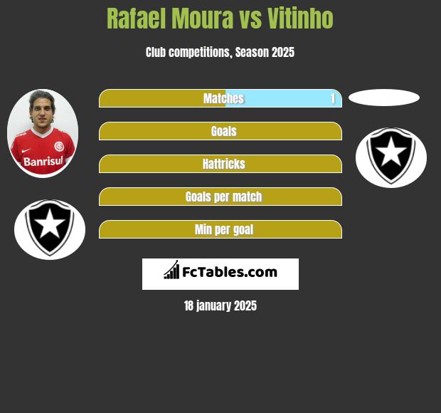 Rafael Moura vs Vitinho h2h player stats