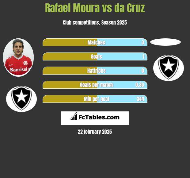 Rafael Moura vs da Cruz h2h player stats