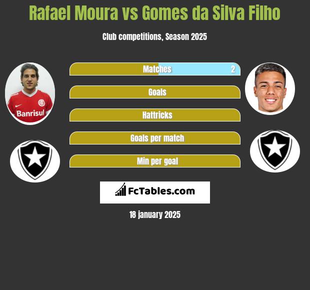 Rafael Moura vs Gomes da Silva Filho h2h player stats