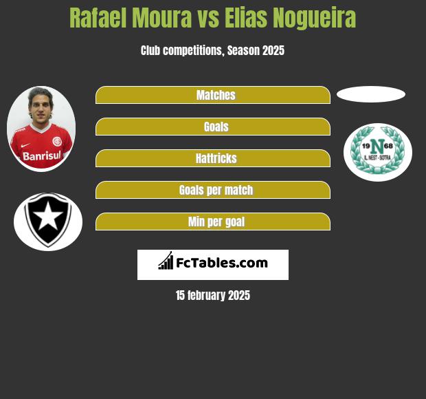 Rafael Moura vs Elias Nogueira h2h player stats