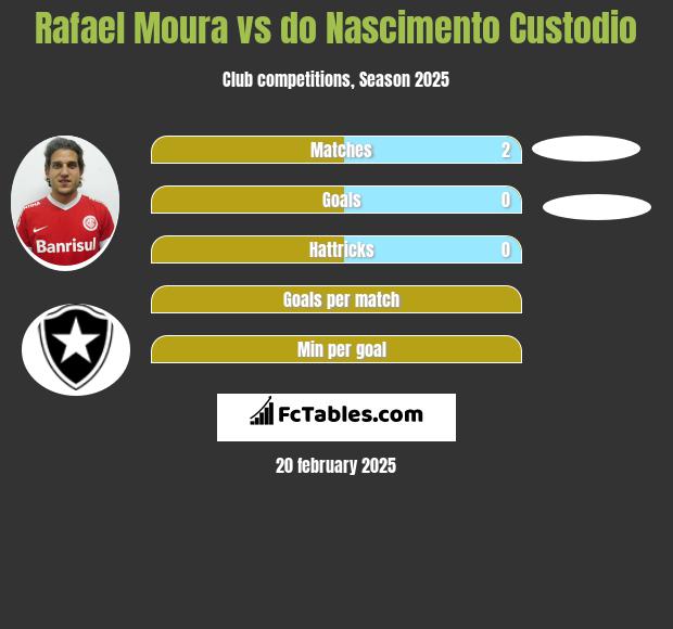 Rafael Moura vs do Nascimento Custodio h2h player stats