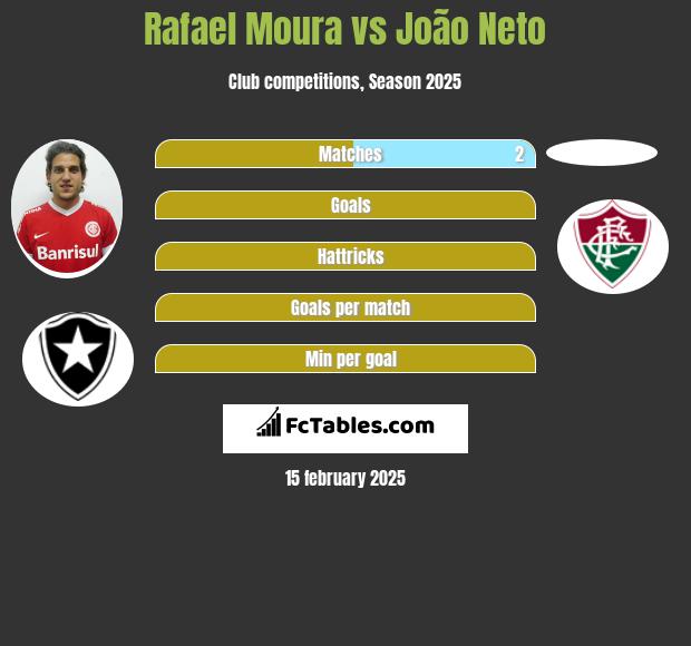 Rafael Moura vs João Neto h2h player stats