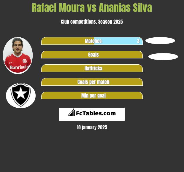 Rafael Moura vs Ananias Silva h2h player stats