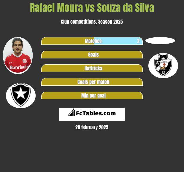 Rafael Moura vs Souza da Silva h2h player stats