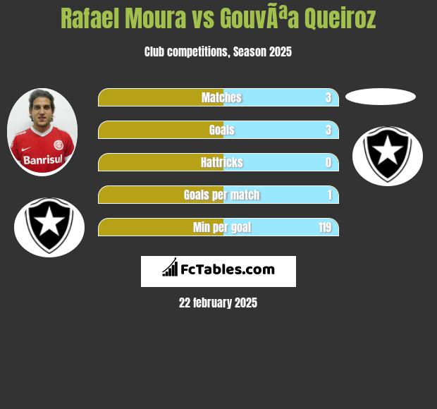 Rafael Moura vs GouvÃªa Queiroz h2h player stats