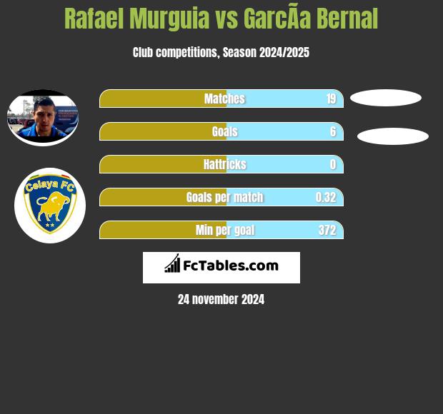 Rafael Murguia vs GarcÃ­a Bernal h2h player stats